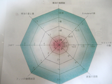 虫歯のかかりやすさや抵抗力が調べられます